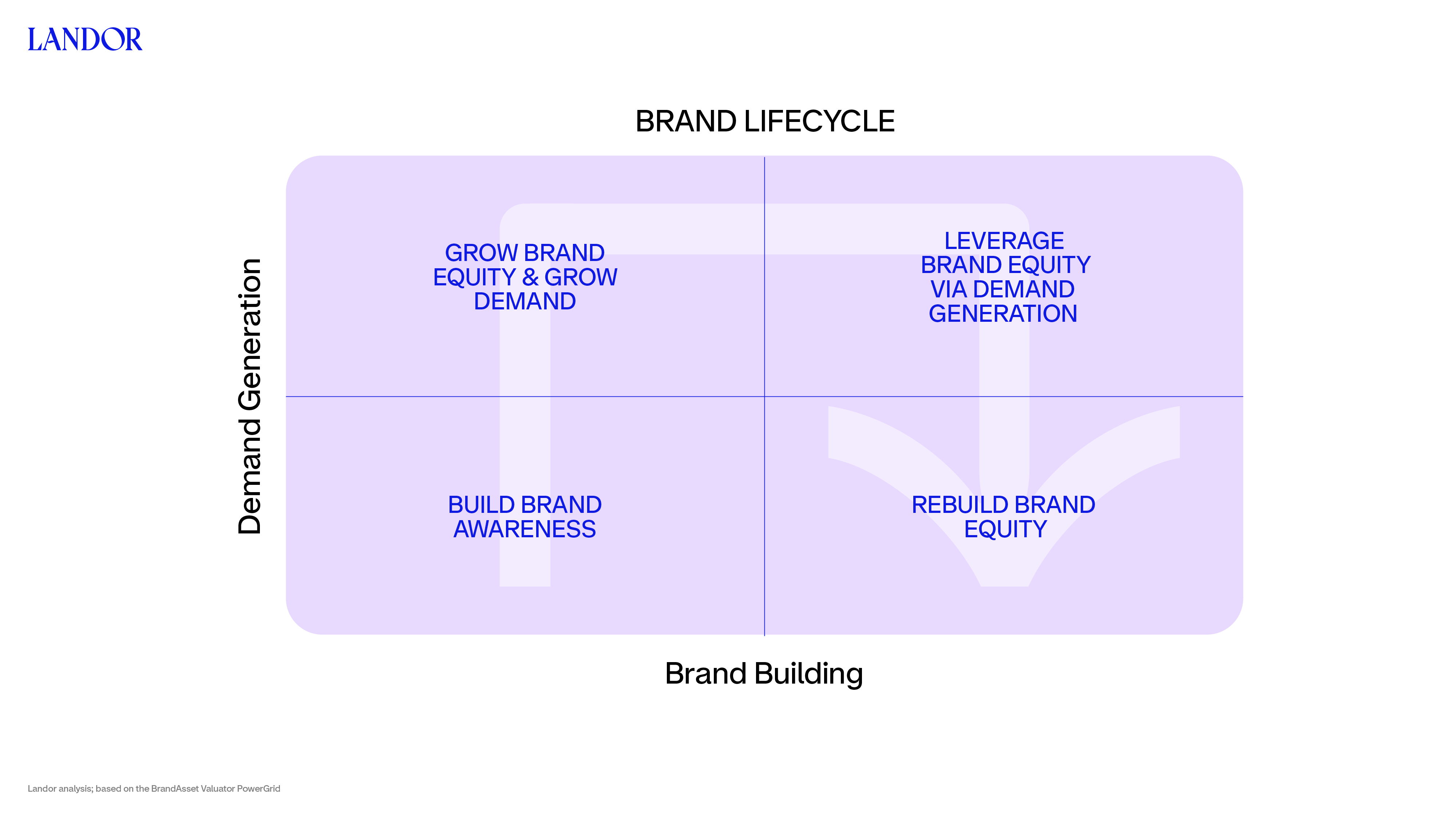 20240220_Landor_BrandvsDemand_Myth03_Graph_BrandLifecycle.png