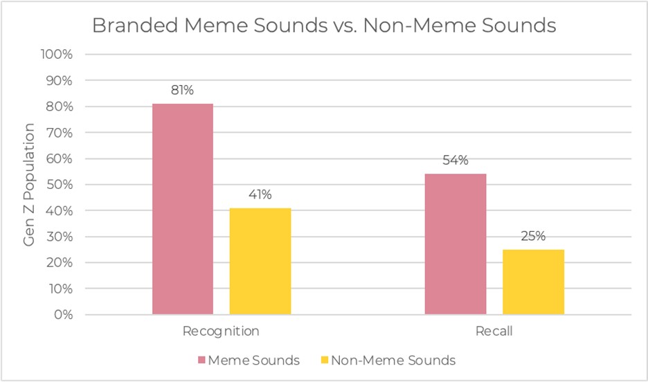 Branded meme sounds vs non.jpg