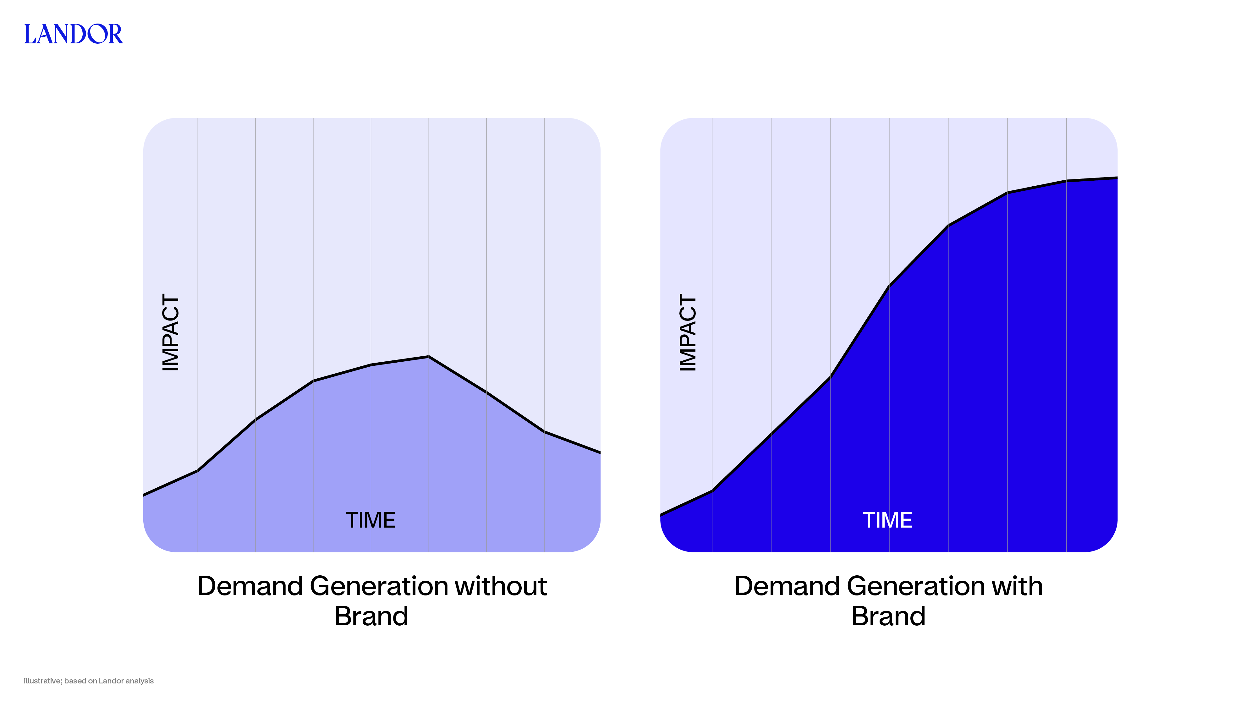 20240220_Landor_BrandvsDemand_Myth01_Graph_Impact.png