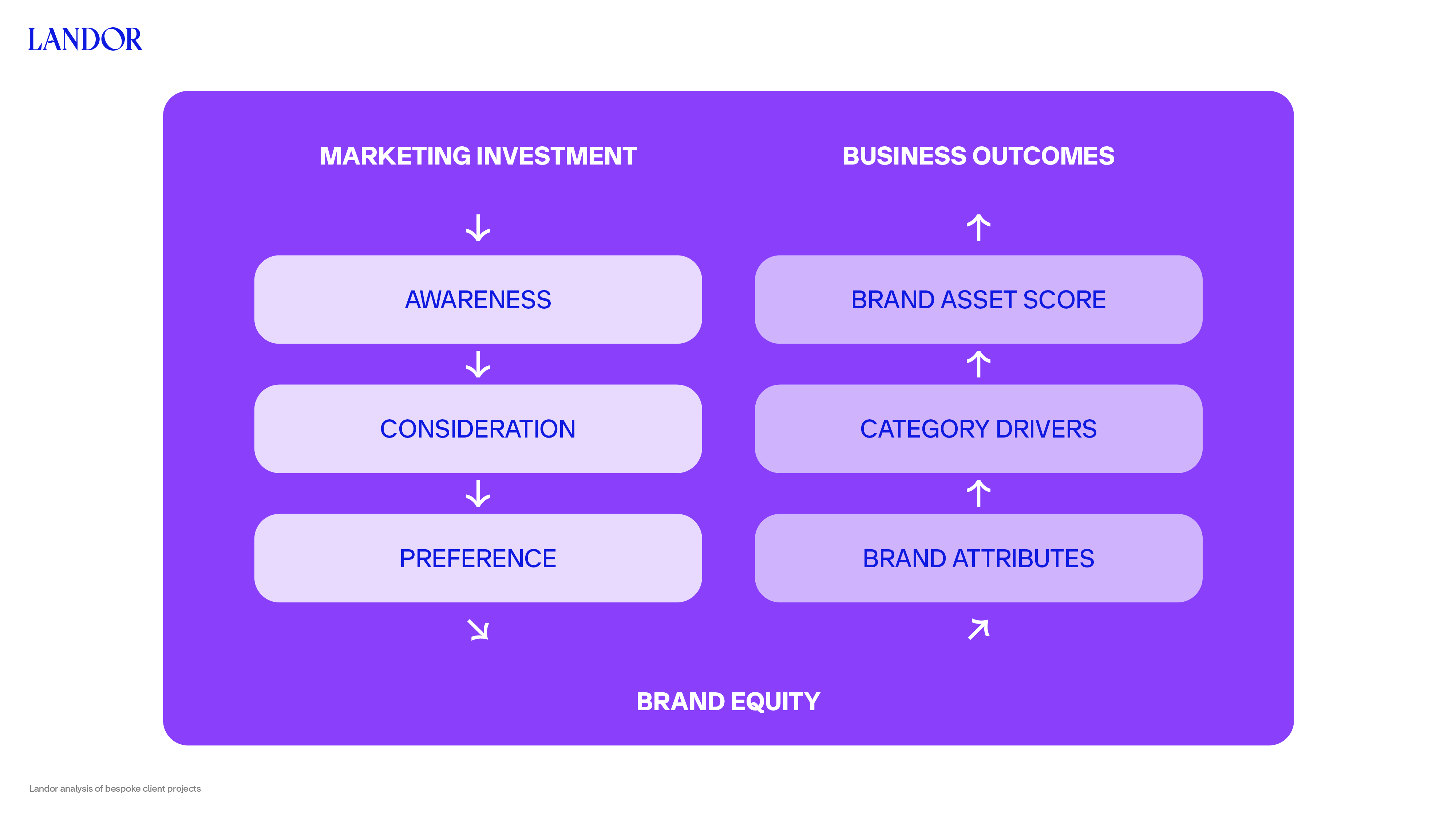 20240220_Landor_BrandvsDemand_Myth04_Graph.png